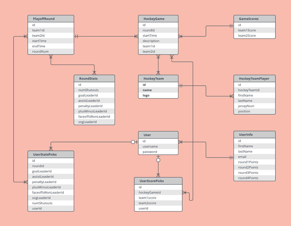 LucidChart ERD Diagram Example